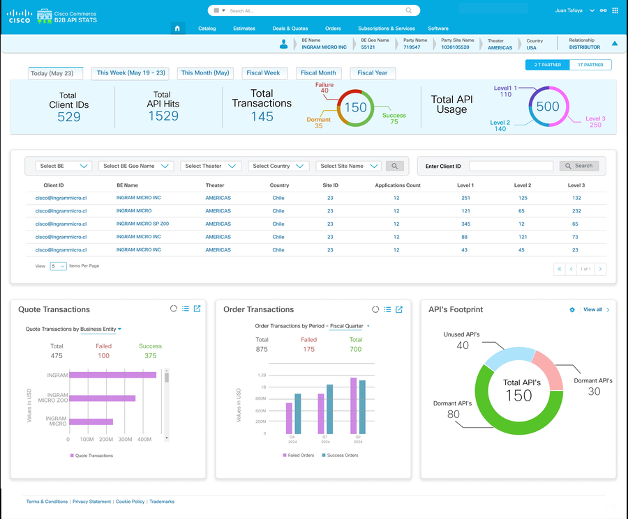 Cisco Commerce B2B Console — real production dashboard