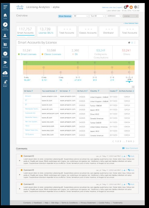 Cisco Licensing Analytics: Smart Accounts by License view with 53,241 Smart Licenses, Classic, EA, and Entitlement Consumptions data table
