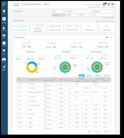 Cisco Licensing Analytics Products view — Ordered vs Entitled vs Consumed with Smart/Hybrid/Classic breakdown and product table